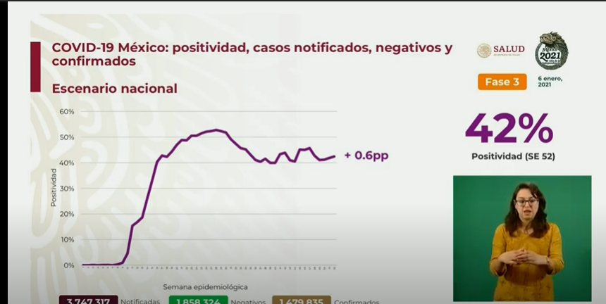 En 24 horas, 13 mil 345 nuevos casos y mil 165 decesos por Covid: Ssa