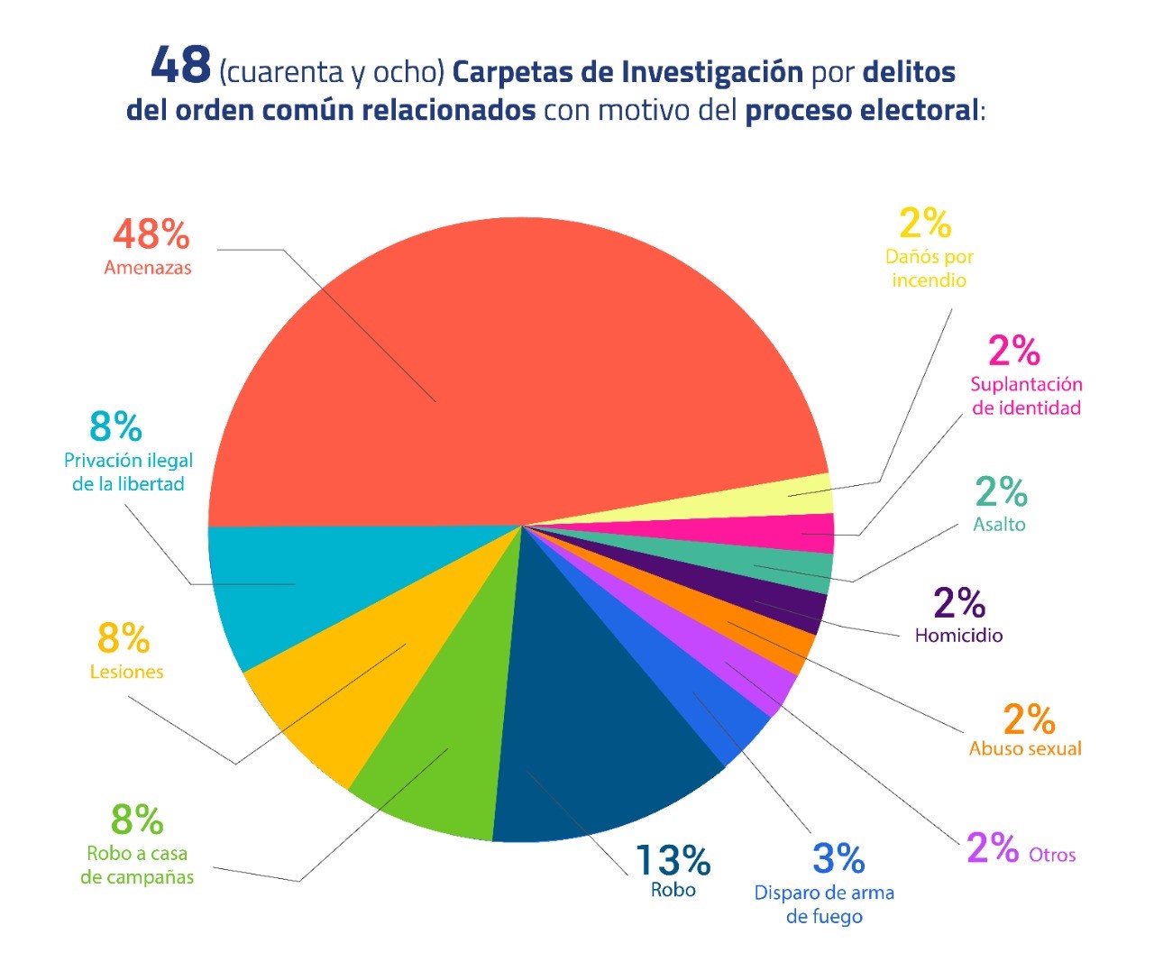 Fiscal General informa sobre balance de acciones y resultados de la FGEO, durante el proceso electoral