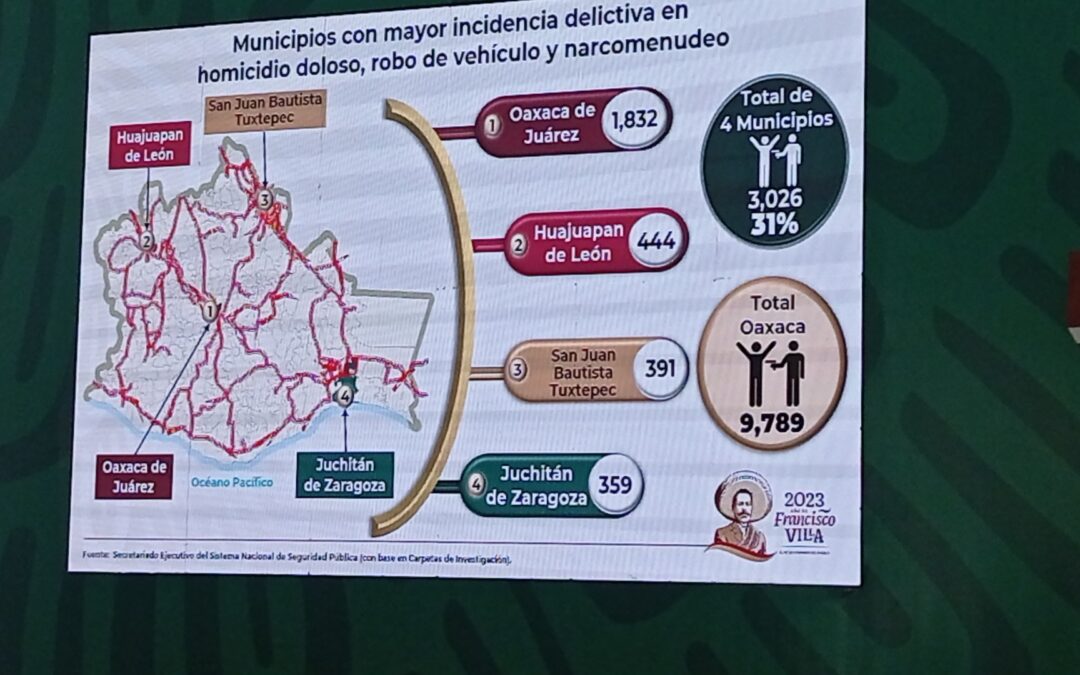 Juchitán entre los primeros municipios más inseguros en Oaxaca